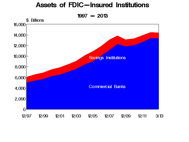 Assets of FDIC insured insti
