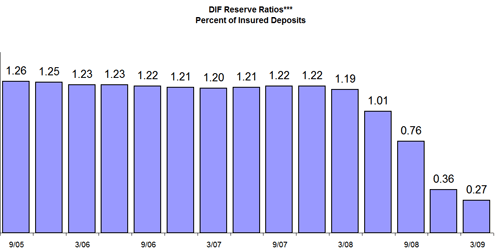 Fdic Insurance Limits. DIF Ratio - Percent of Insured