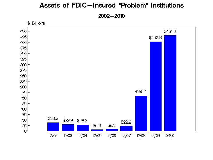 Fdic Insurance Limits. The inadequacy of the FDIC DIF