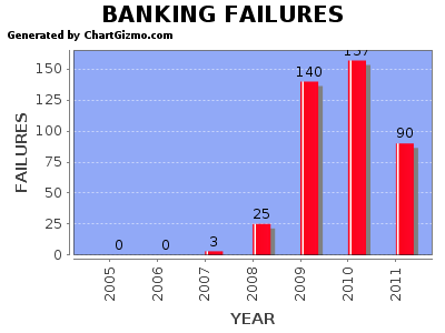bank failures 2011 .