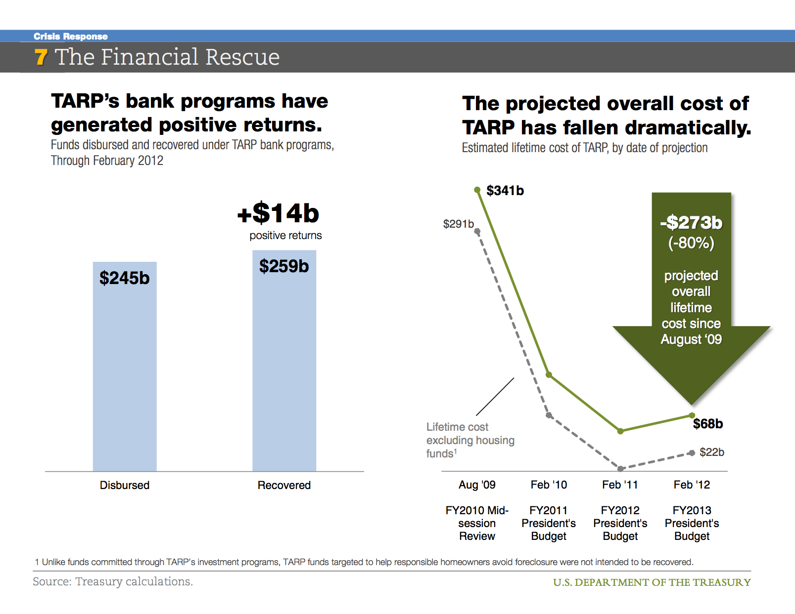 U.S. Treasury Says Financial Crisis Is Over But The Next One May Be