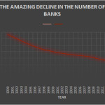 The Amazing Decline in the Number of Banks Has Resulted in Big Bank Domination