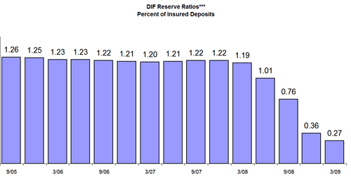DIF Ratio - Percent of Insured Deposits