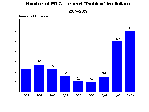 Number of FDIC Problem