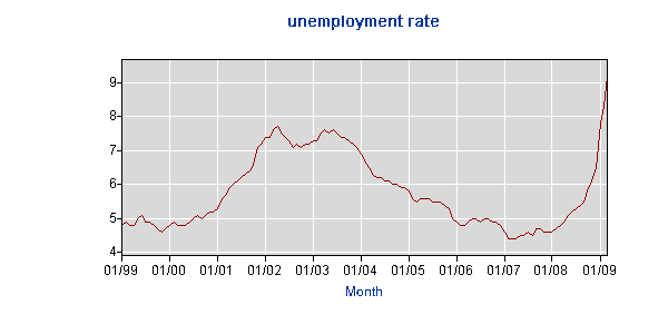 Unemployment Rate - Washington