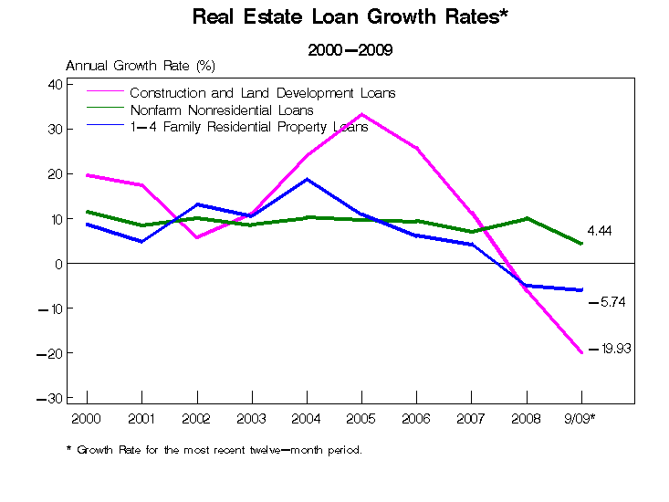 re-loans-slow