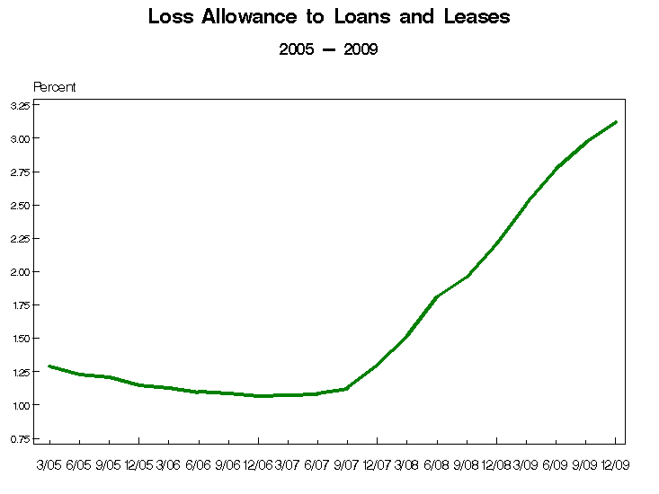 loss-allow