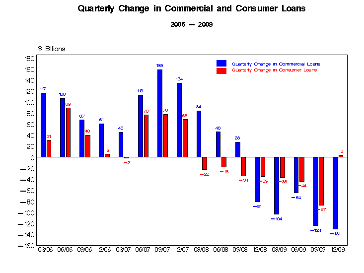 q-change-comm-cons-loans