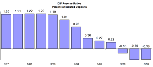 DIF Reserve Ratio