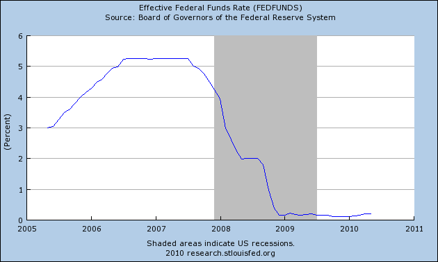 FED FUNDS RATE