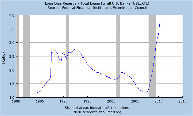Loan Loss Reserves Hit All Time High
