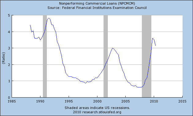 Nonperforming Commercial Loans