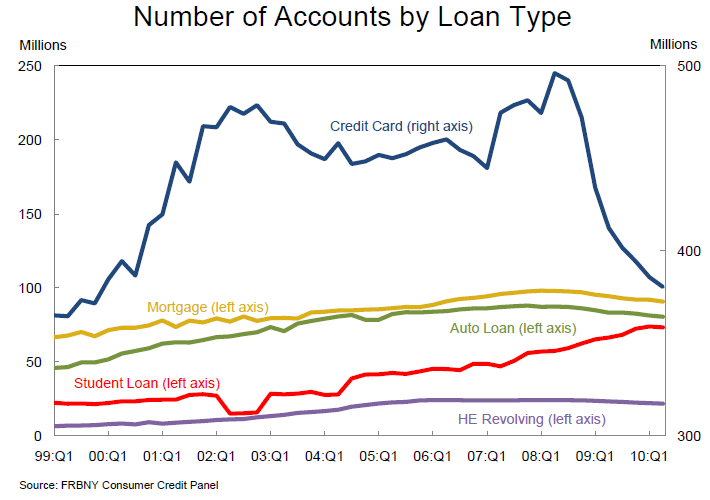 Accounts By Loan Type