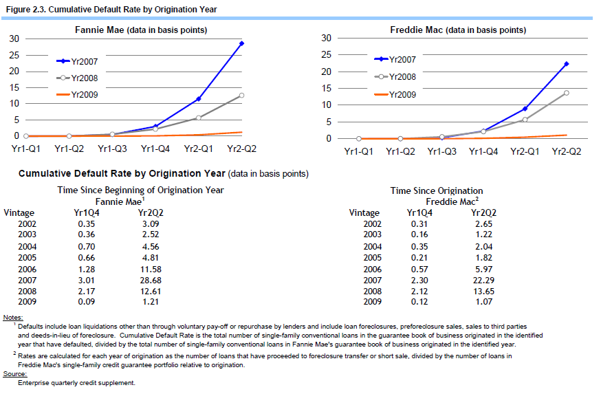 defaults-by-year