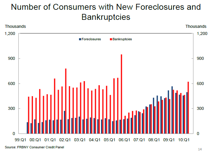 New Foreclosures and Bankruptcies