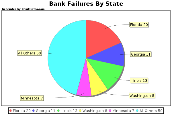 state-failures
