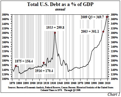 TOTAL US DEBT TO GDP