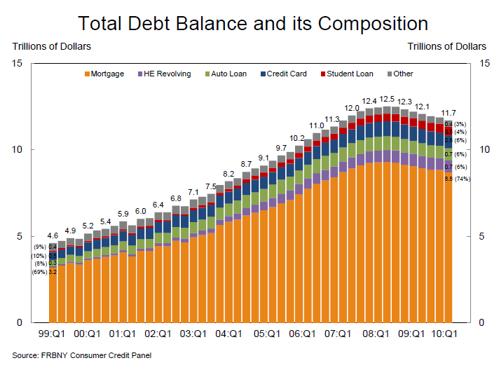 Total Debt By Composition