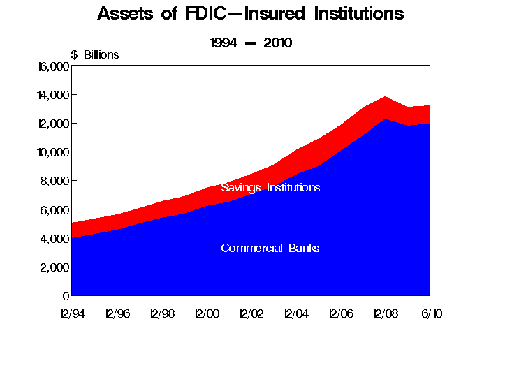 assets-of-fdic-institutions