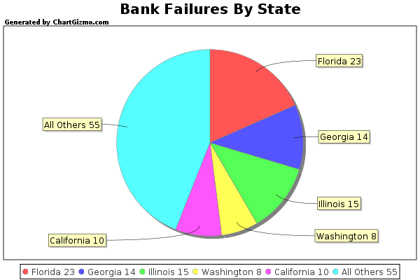 BANKING FAILURES BY STATE