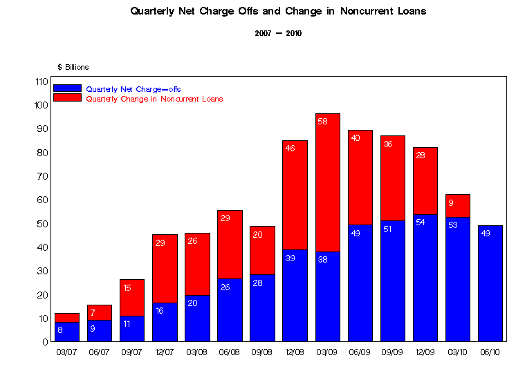 Quarterly Net Charge Offs - Source: FDIC