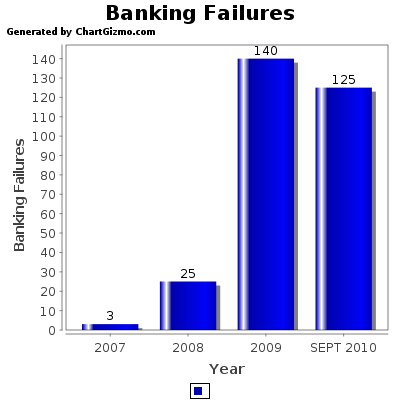 BANK FAILURES BY YEAR