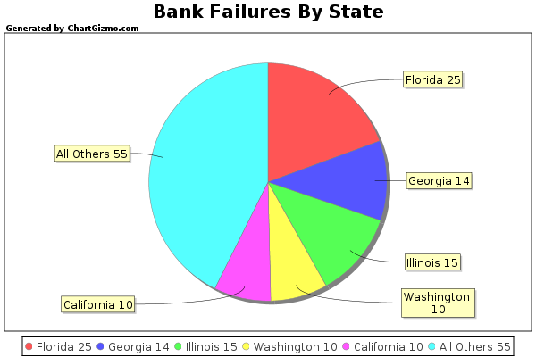Banking Failures By State