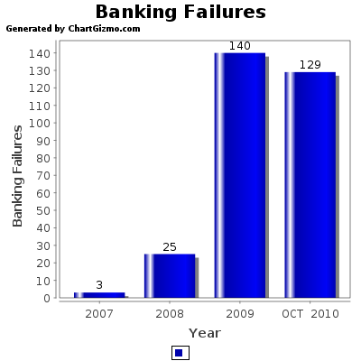 BANKING FAILURES