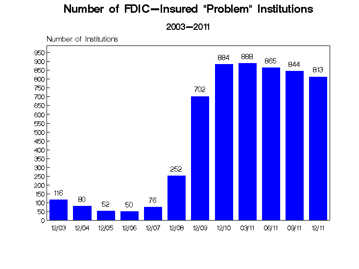 FDIC Issues 72 Enforcement Actions In March To Problem Banks Problem