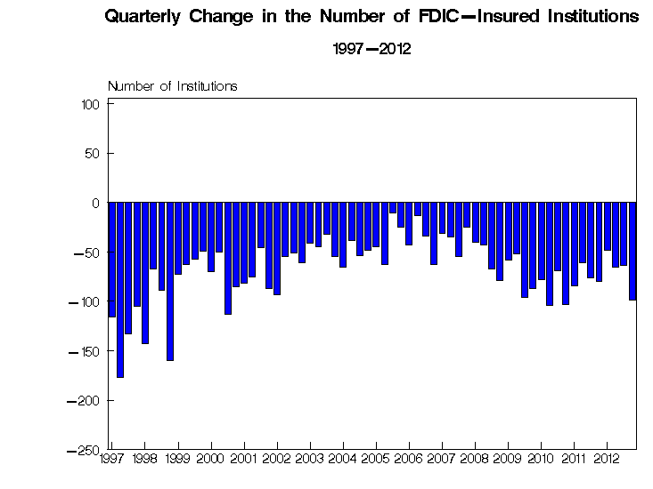 Number of Banks on FDIC Problem Bank List Remains Historically High