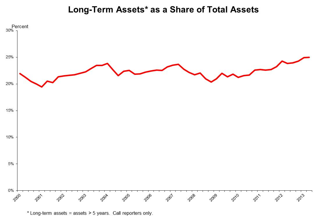 LT assets percent