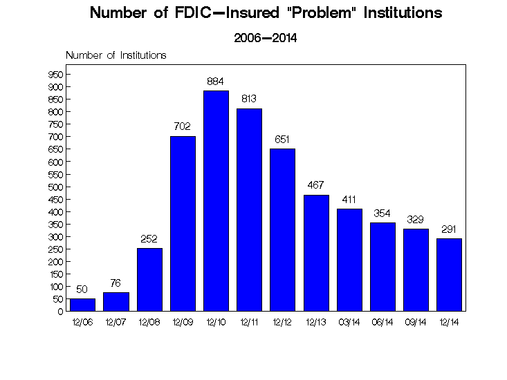 Bank Failures Decline But Still Above Pre Banking Crisis Levels