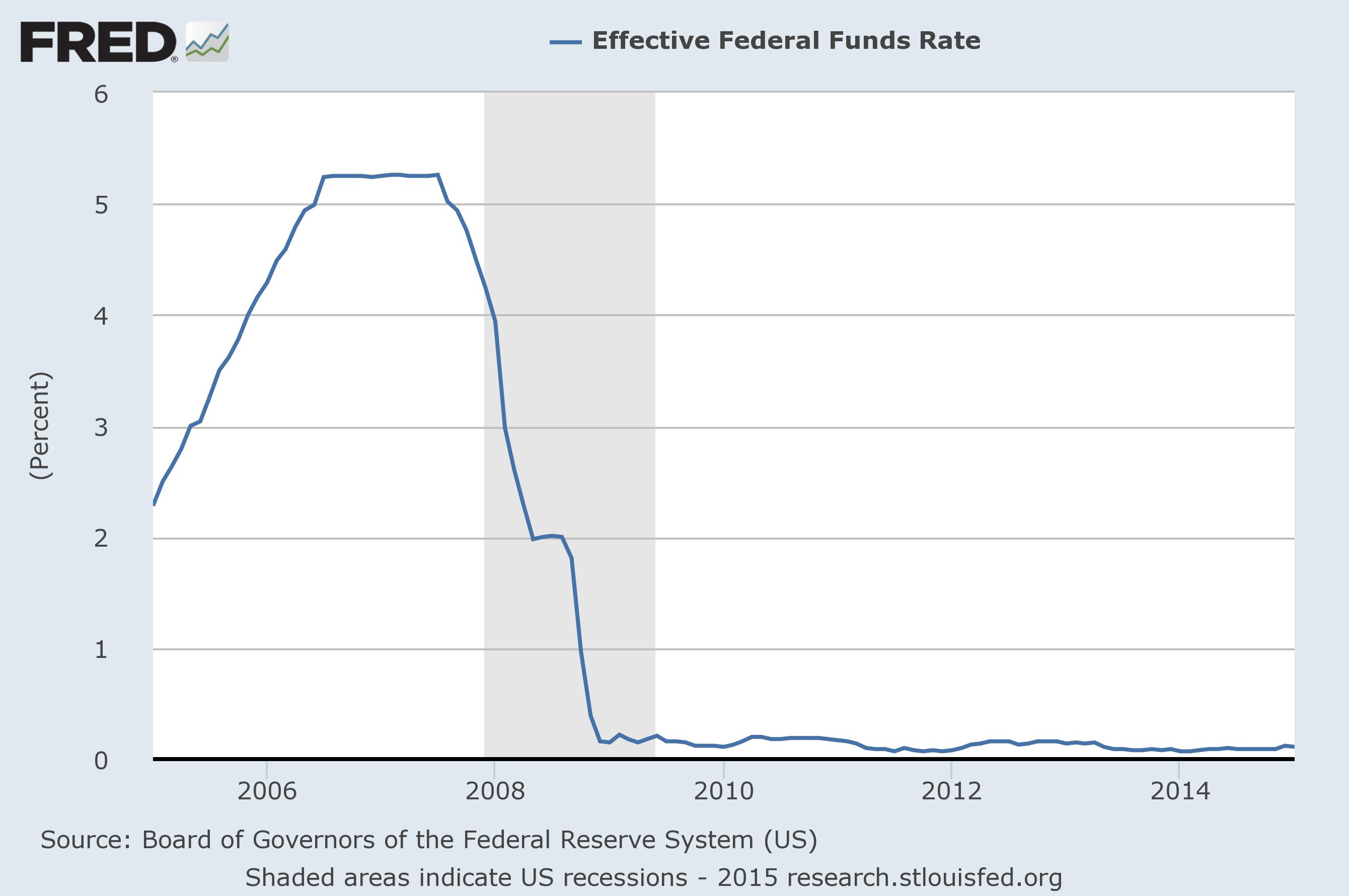fed funds rate