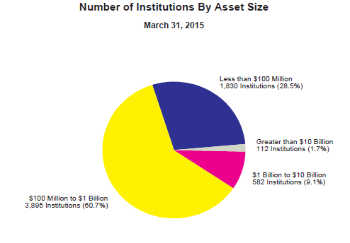 BANKS BY ASSETS SIZE