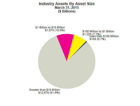 INDUSTRY ASSET CONCENTRATION