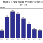 FDIC Insured Problem Banks at Lowest Level Since 2008