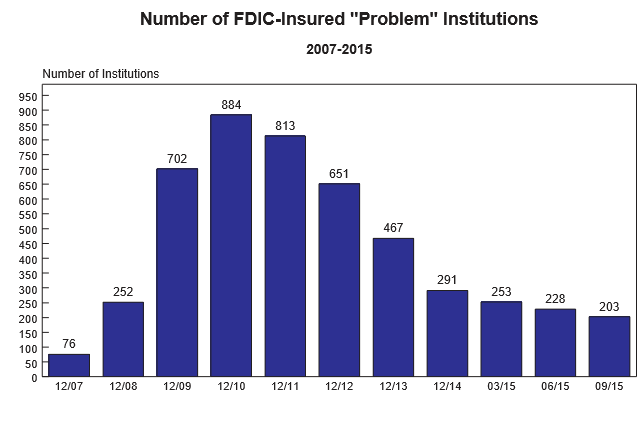 Fdic Insured Problem Banks At Lowest Level Since 2008